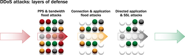 DDoS_Attacks_Defense_Layers