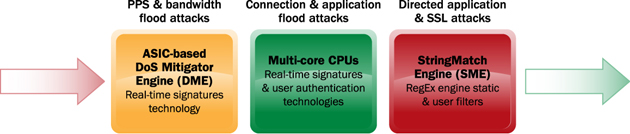 DDoS_Attacks_Defense_Layers